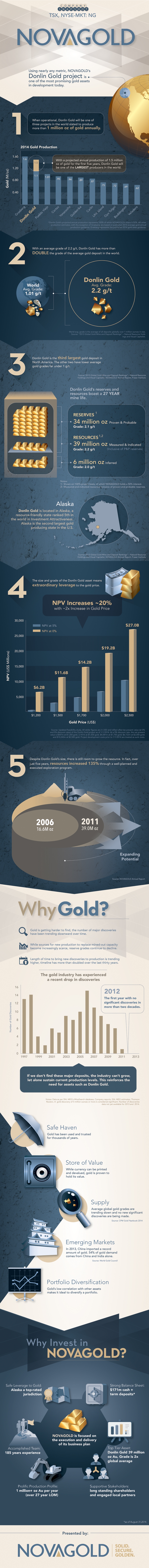 Company Snapshot: NOVAGOLD