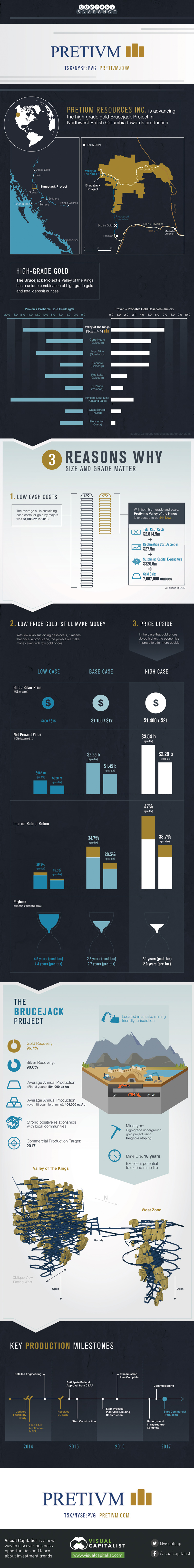 Company Snapshot: Pretivm