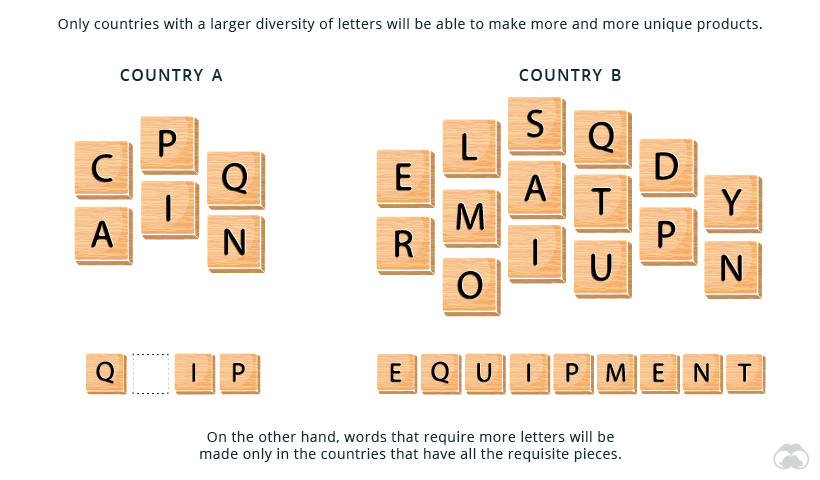 complexity scrabble analogy