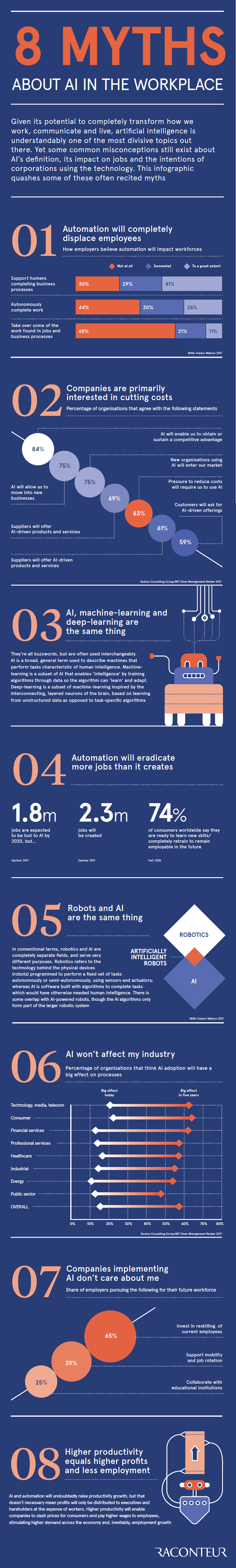 Debunking 8 Myths About AI in the Workplace