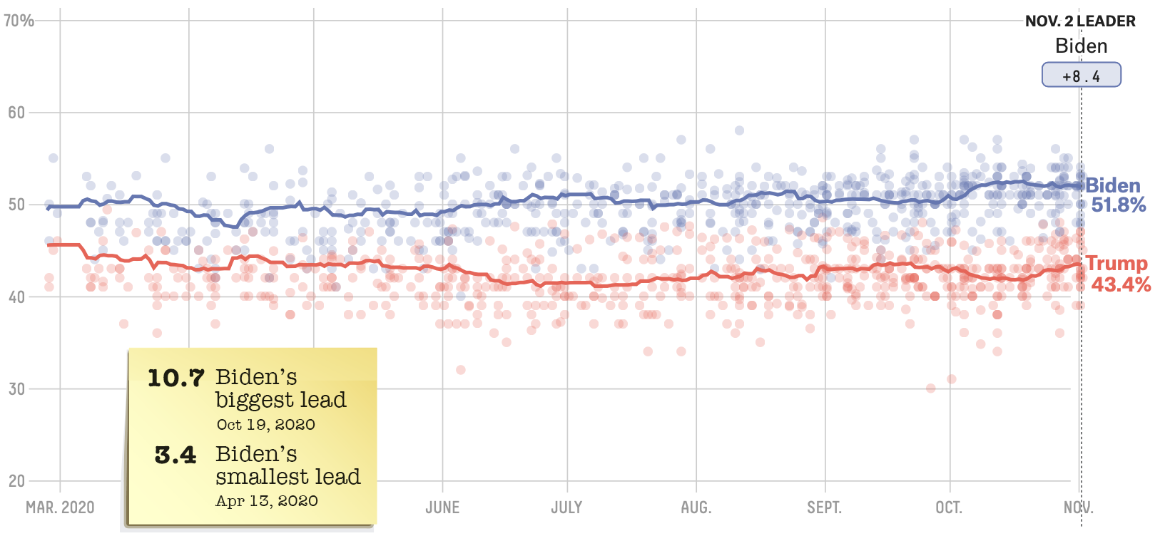 National U.S. election aggregated polls