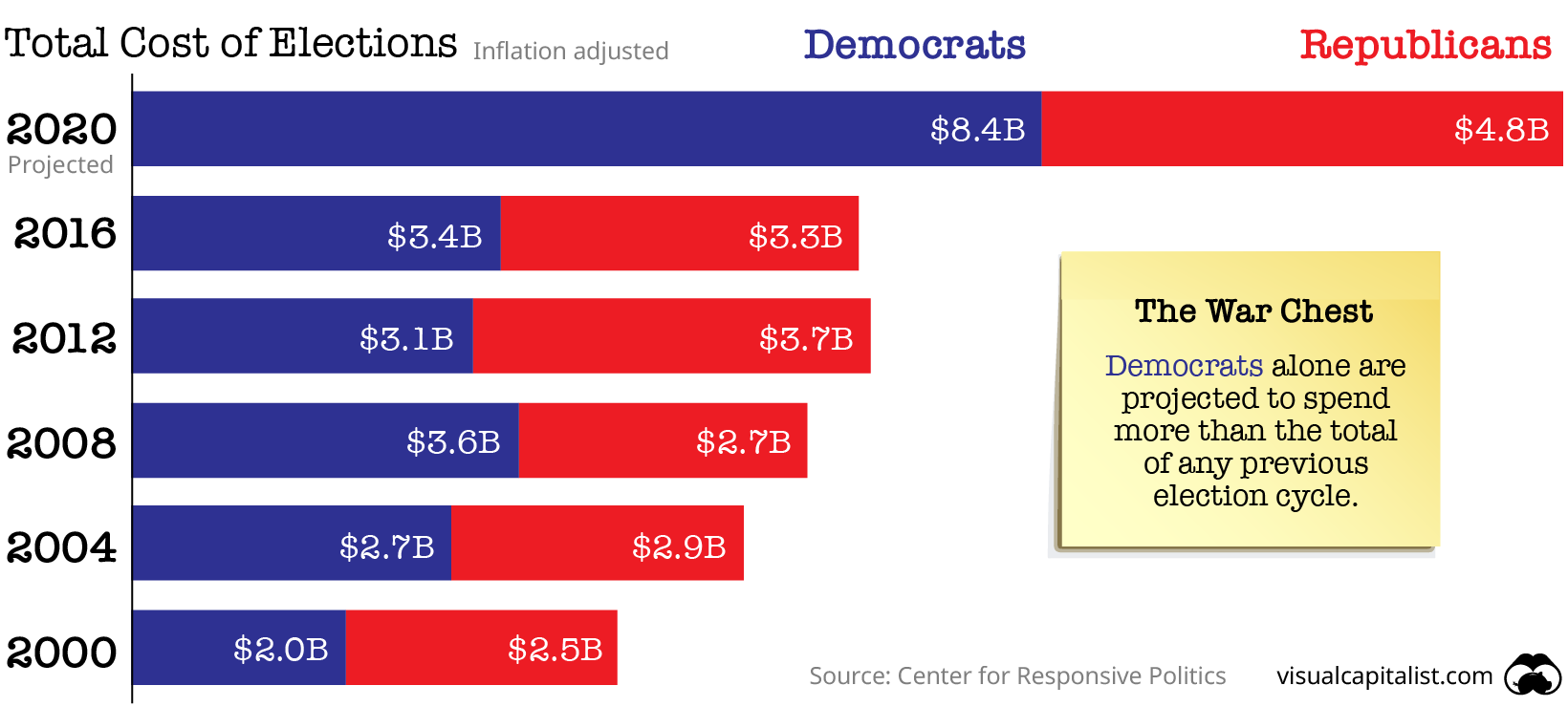 U.S. election spending