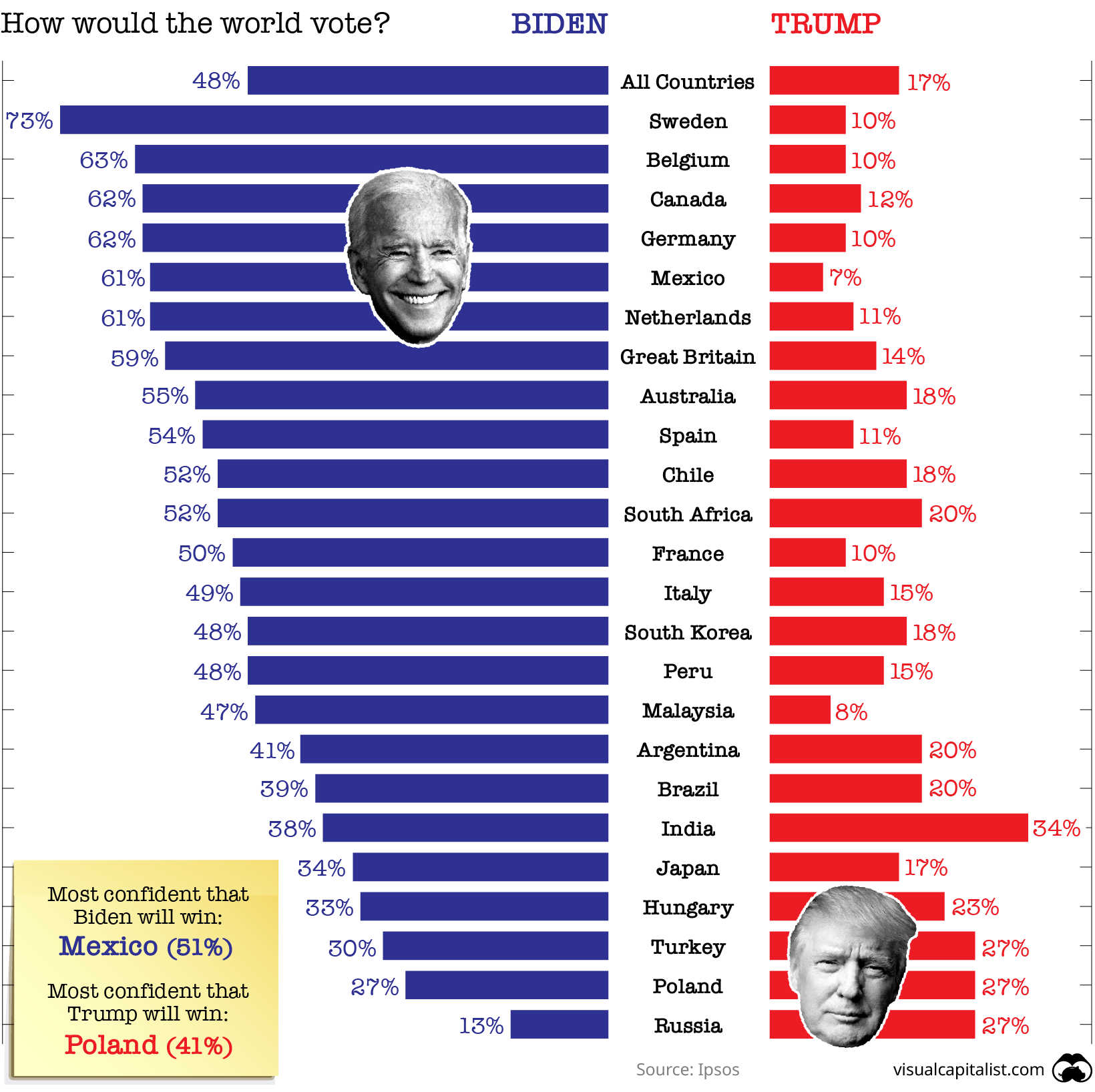 How would the world vote?