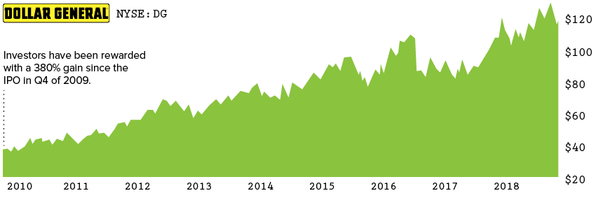 dollar general stock