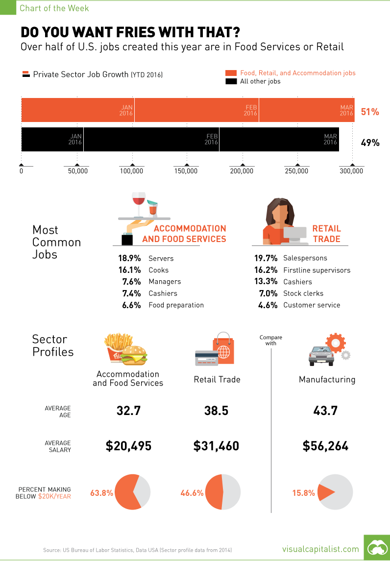 Do You Want Fries With That? [Chart]