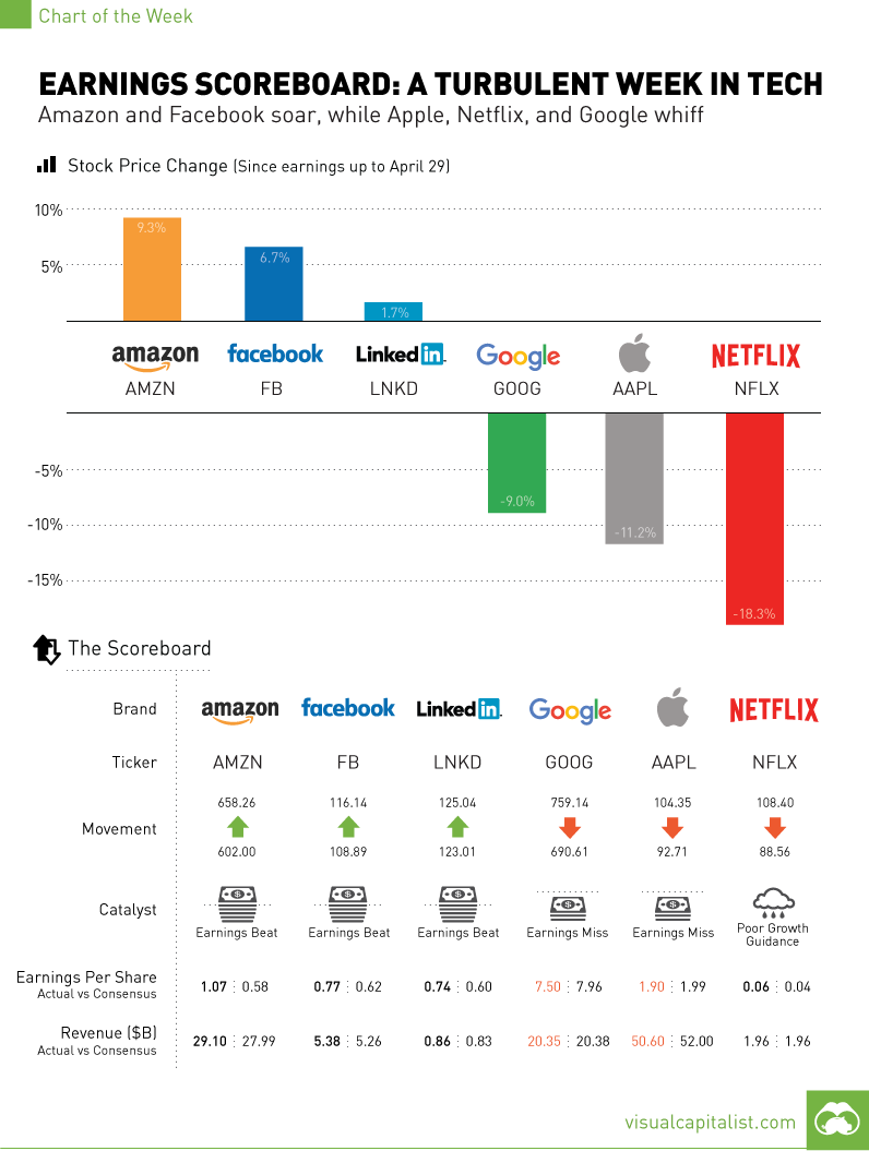 Earnings Scoreboard: A Turbulent Week in Tech [Chart]