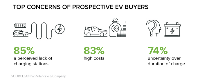 Adoption challenges for electric vehicles