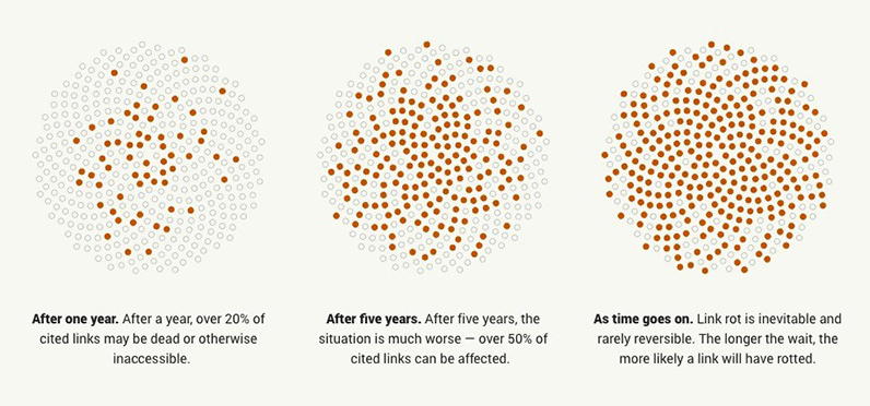 link rot spread
