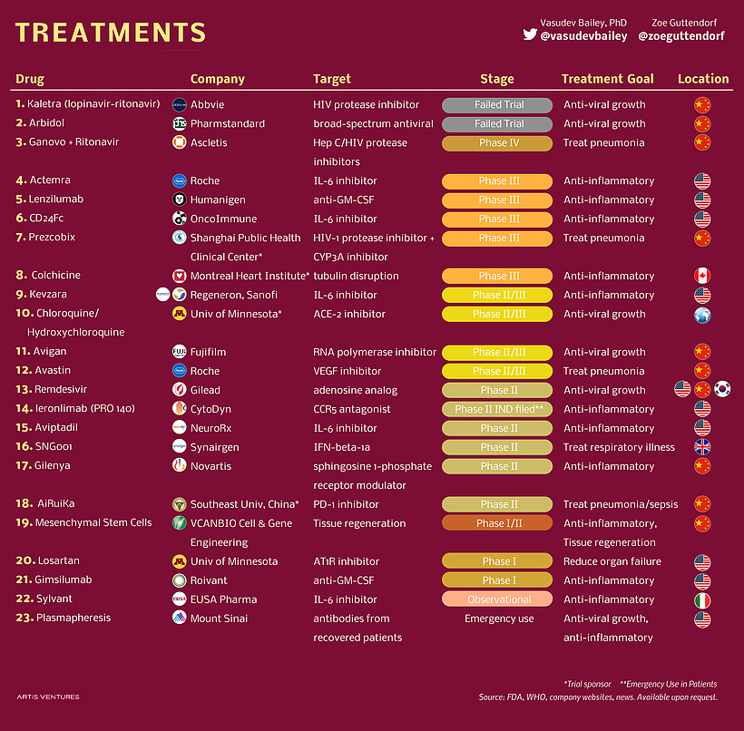 covid-19 treatment in development