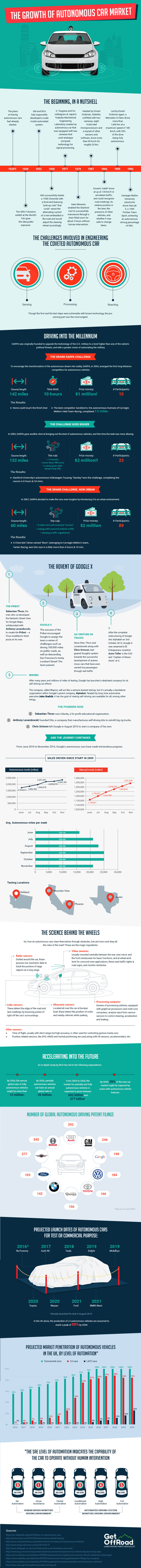 Autonomous Vehicles Infographic