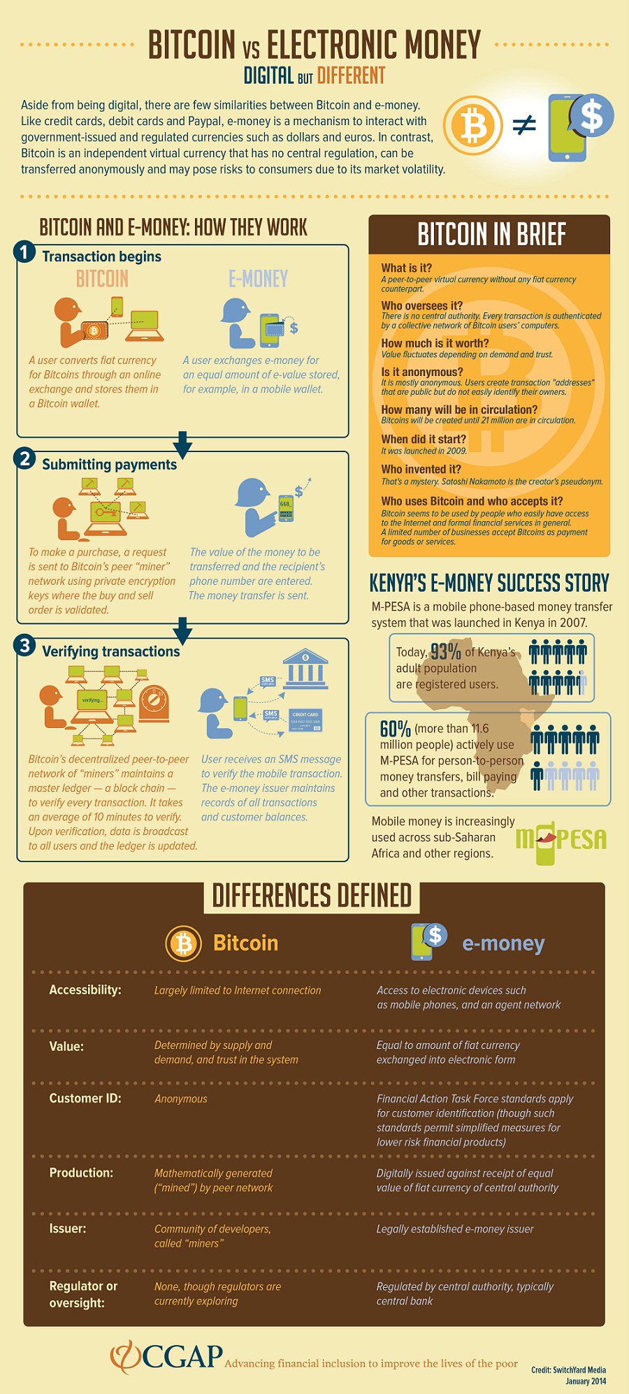 Explained: The Differences Between Electronic Money and Bitcoin