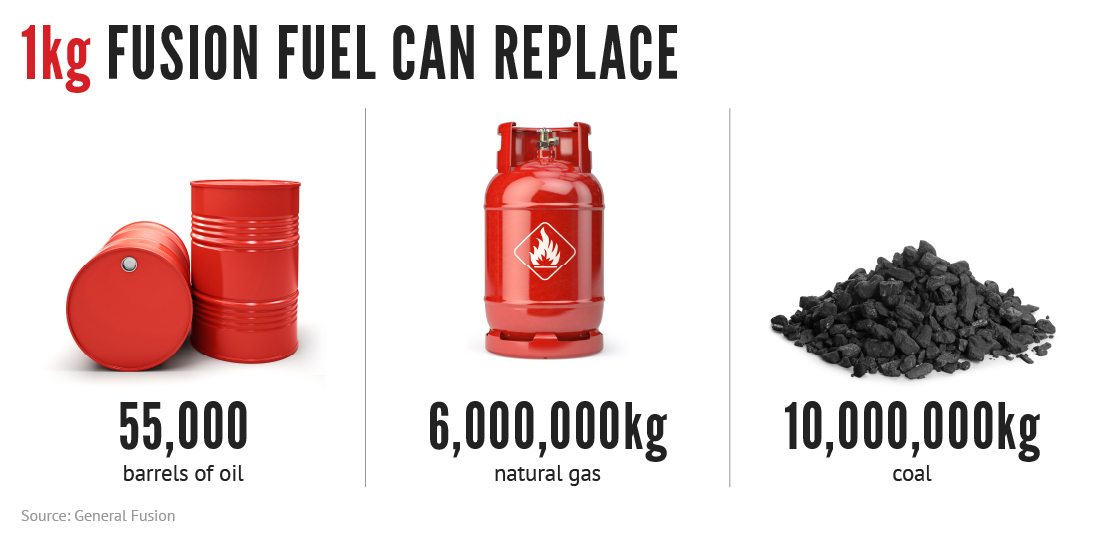 Fusion fuel can replace these fuels