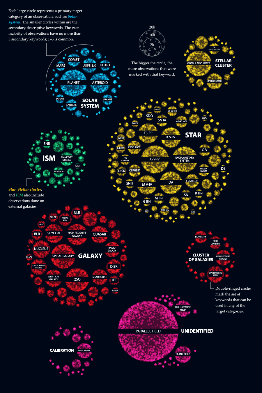 Hubble Observation by Category