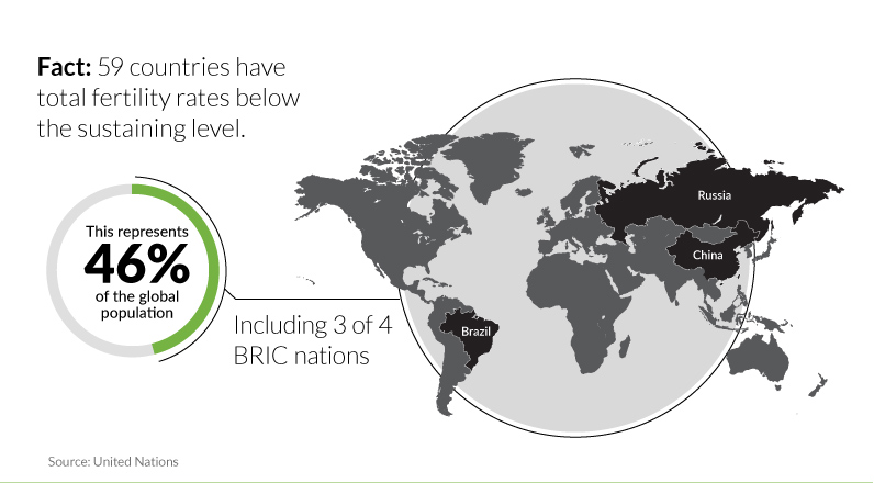 46% of world population is in countries with rates below replacement