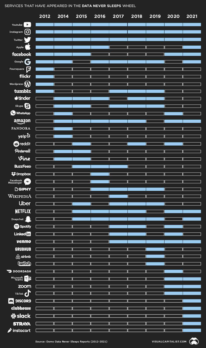 data never sleeps wheel over time 2021