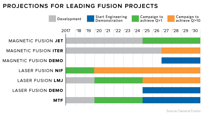 fusion timeline