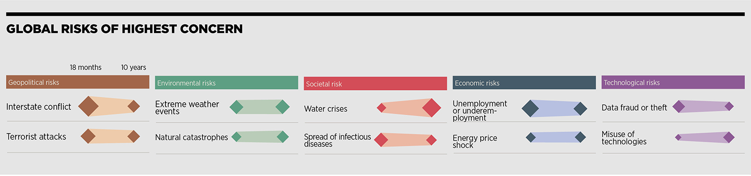 Global Risks of Highest Concern