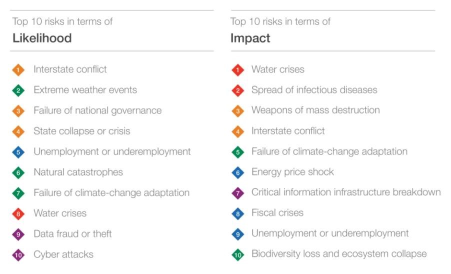 Top 10 Risks