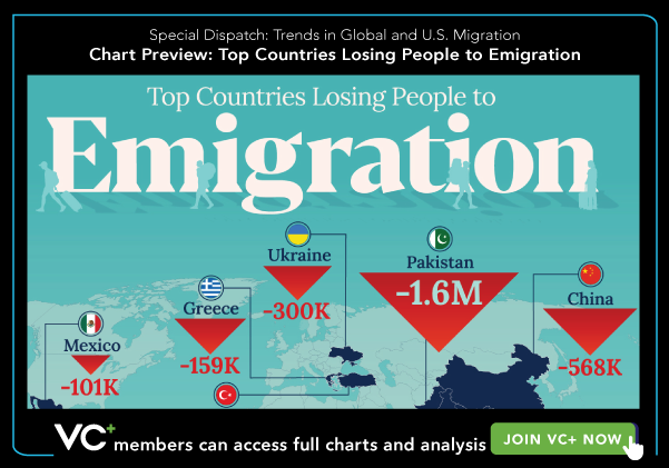 VC+ Special Dispatch: Trends in Global and U.S. Migration. Chart Preview: Top Countries Losing People to Emigration