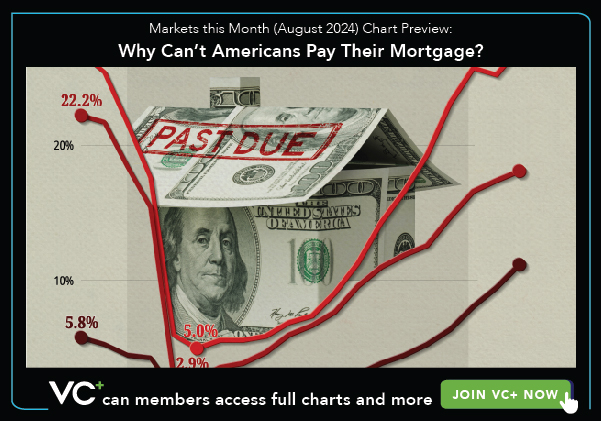 VC+ Markets this Month August 2024 - Chart Preview: Why Can't Americans Pay Their Mortgage?