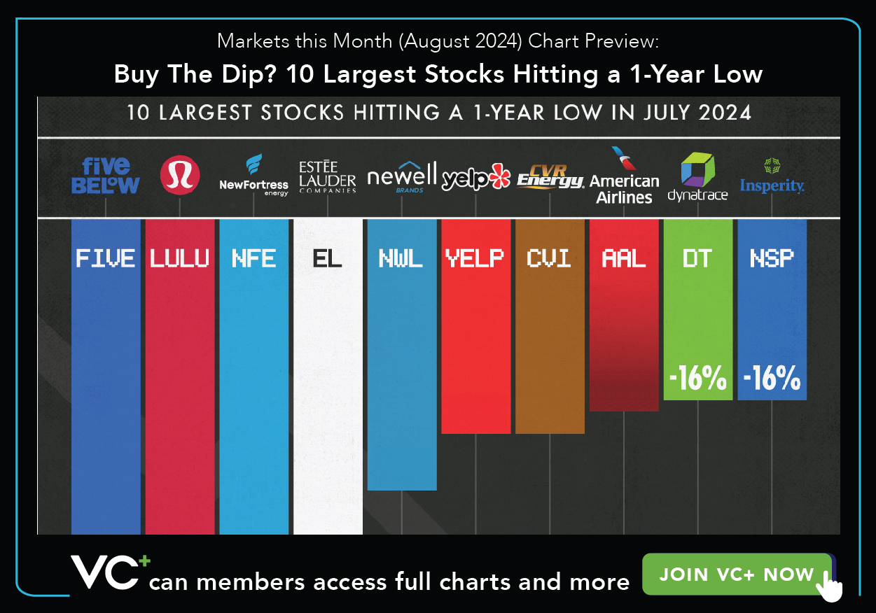 VC+ Markets this Month August 2024 - Chart Preview: Buy the dip? 10 Largest Stocks Hitting a 1-year low