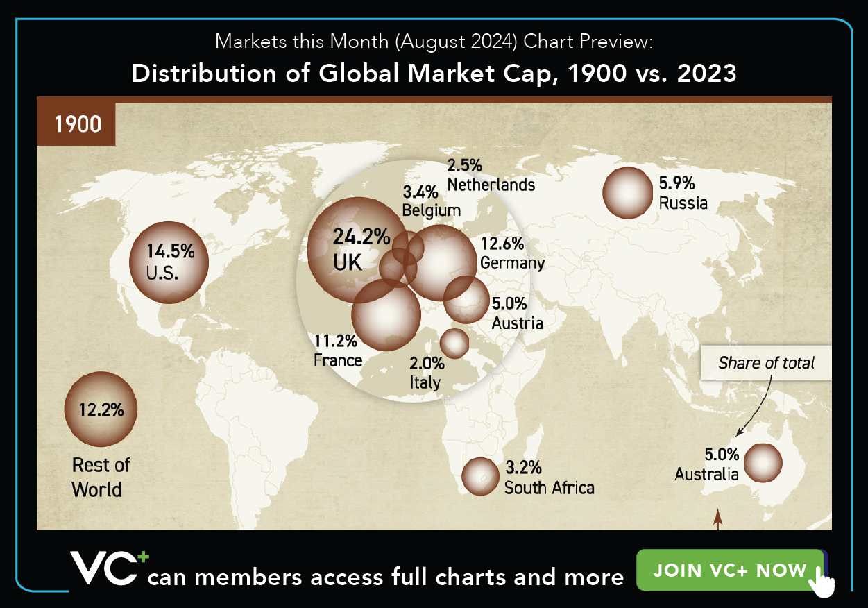 VC+ Markets this Month August 2024 - Chart Preview: Distribution of Global Market Cap 1900 vs 2023