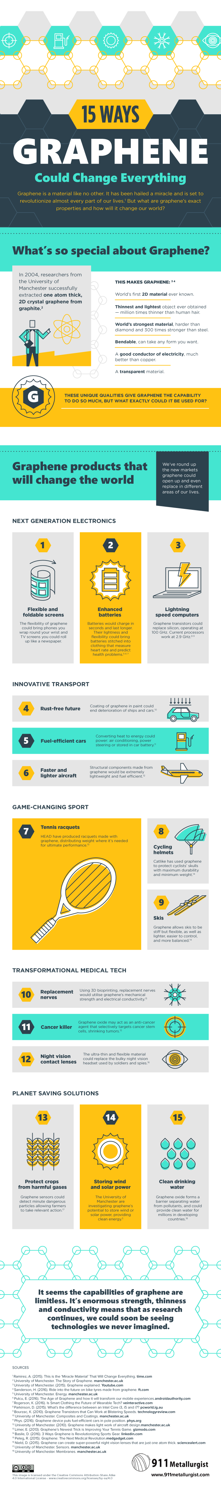 Graphene: The Game-Changing Material of the Future