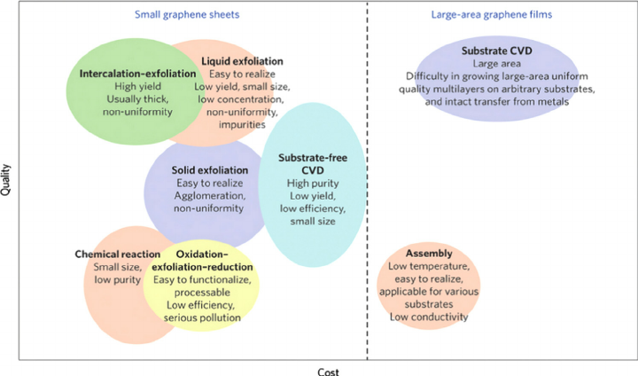 Graphene Production