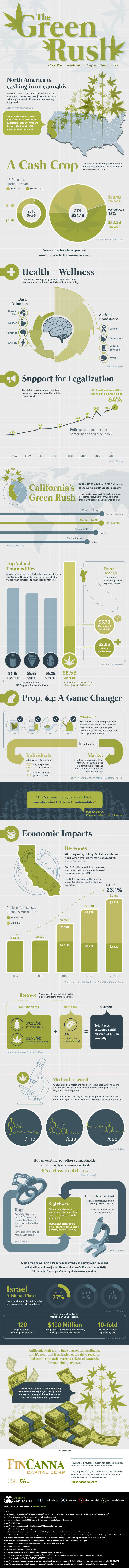 Green Rush: How Cannabis Legalization Will Impact California