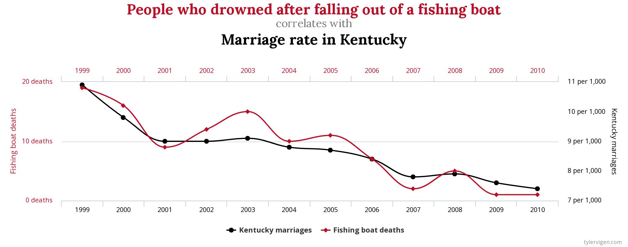 Kentucky marriages vs. people who drown