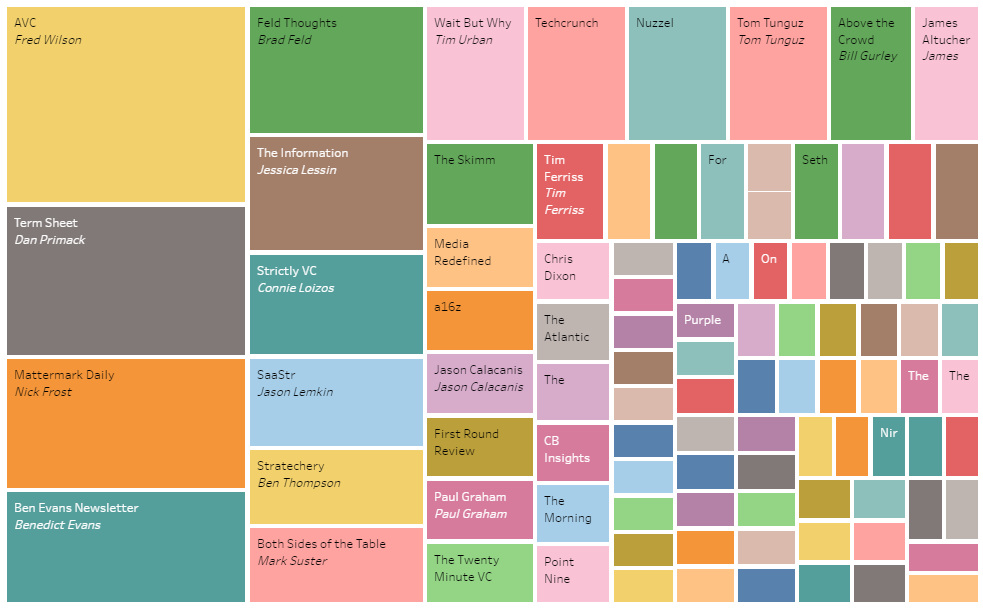 The Blogs that Iconic Tech Investors Read Each Morning