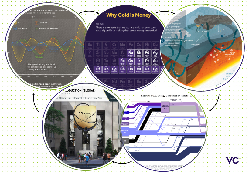 Commodities: Explained Through Powerful Visuals