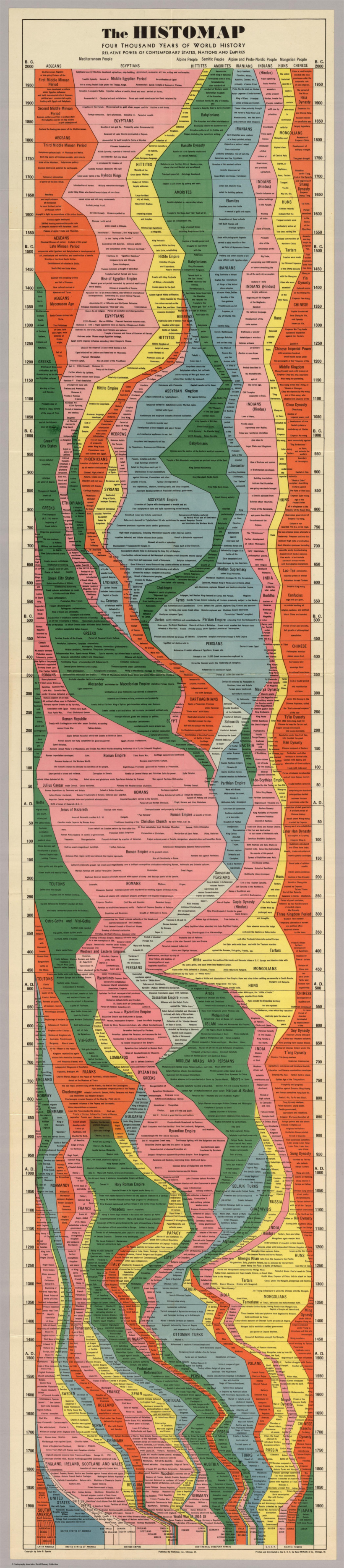 histomap timeline