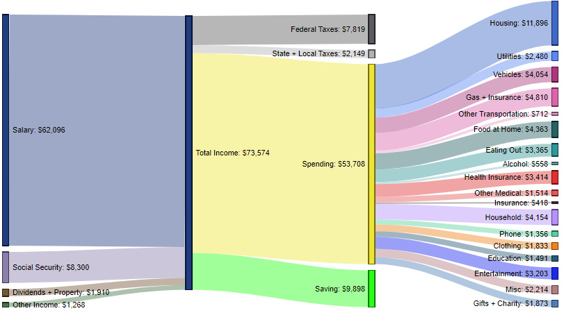 Average American Household Earnings and Saving