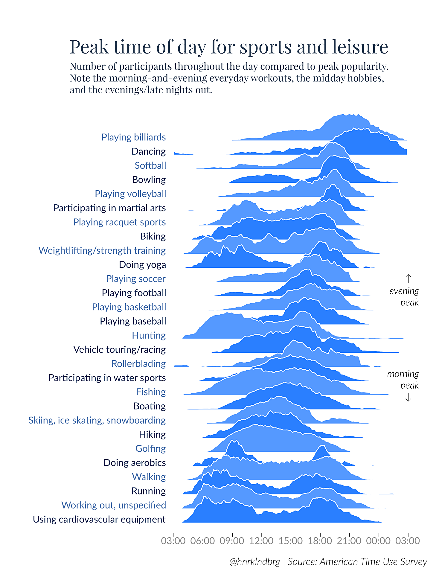 How Americans Spend Their Free Time, Part 2