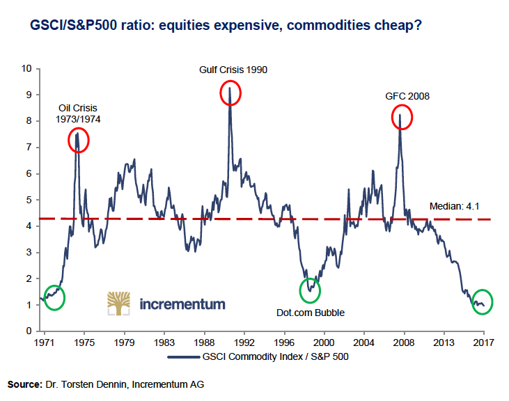 S&P 500 vs. GSCI