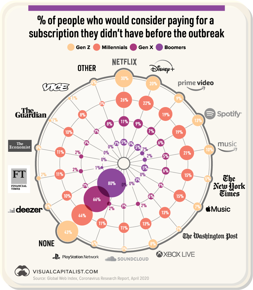 media consumption subscription