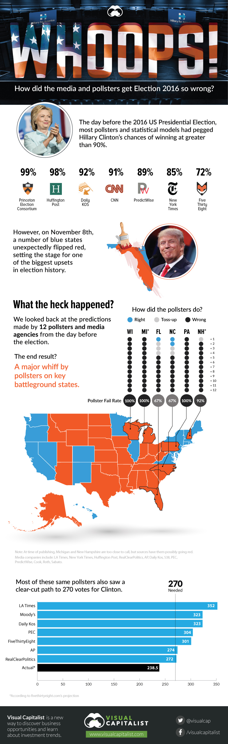 How did the media and pollsters get the election so wrong