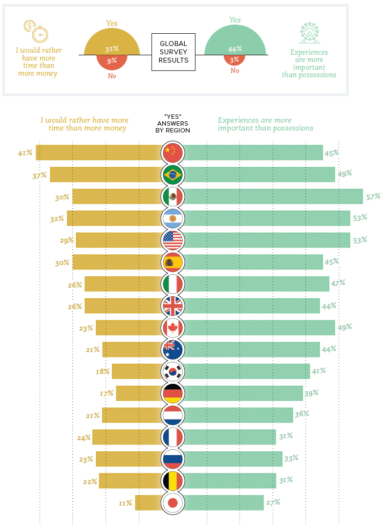 Time and money by country