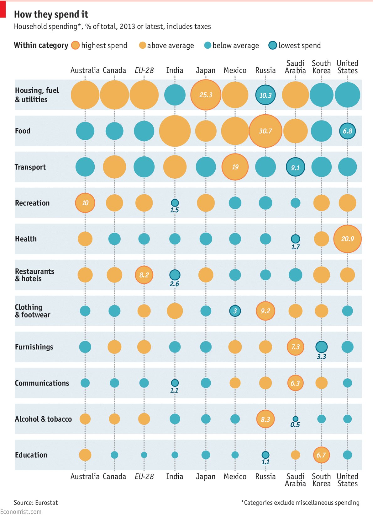 How Do People in Different Countries Spend Their Money?