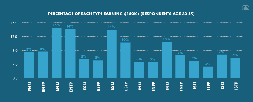 Myers-briggs personality highest earners