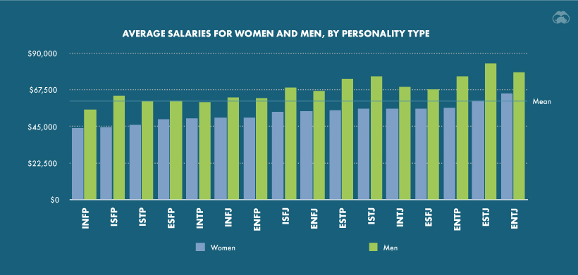 Myers briggs personality gender pay gap