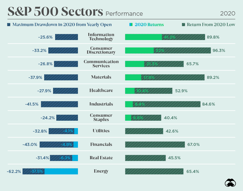 Returns of S&P 500 Sectors in 2020