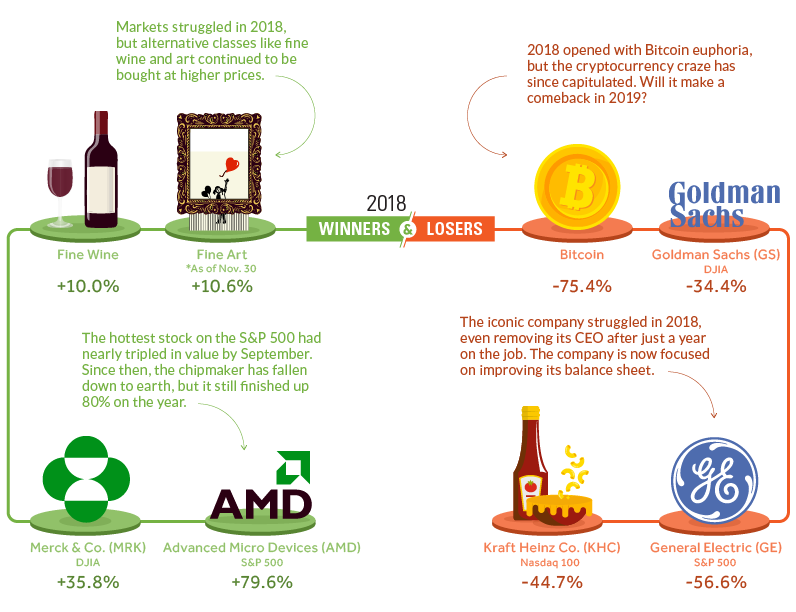 Winners and Losers in 2018