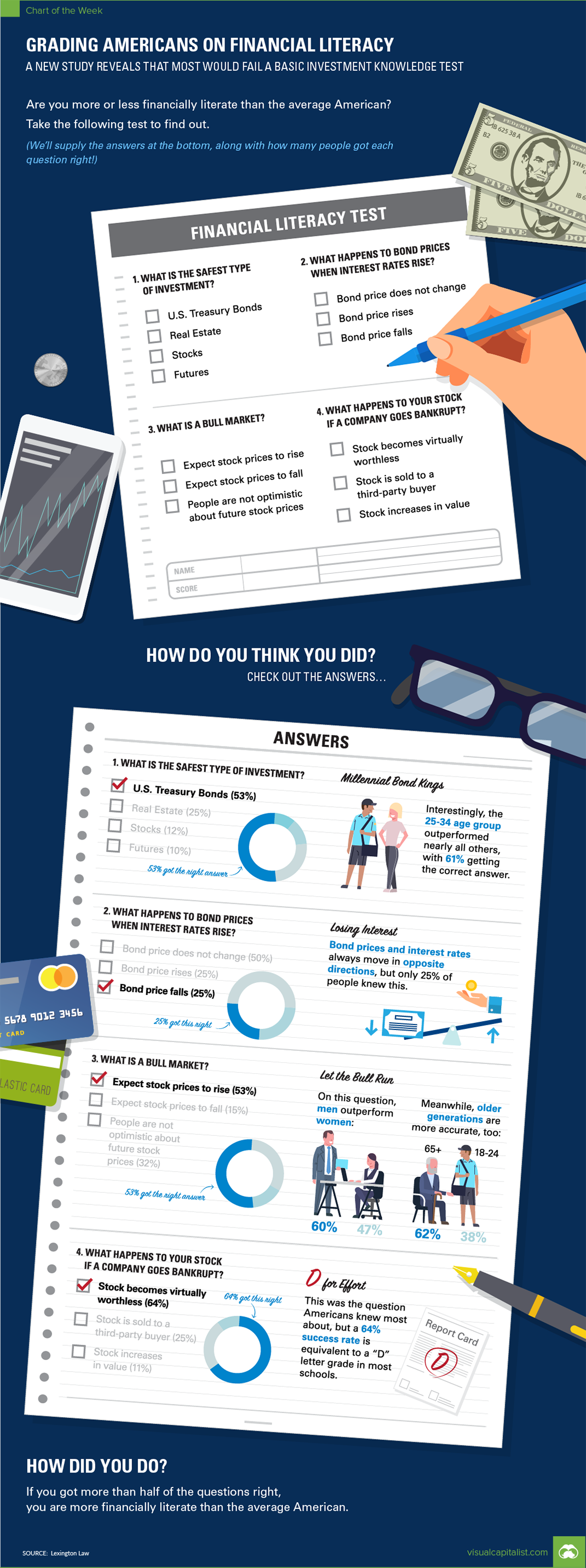 How Financially Literate Are You Compared to the Average American?