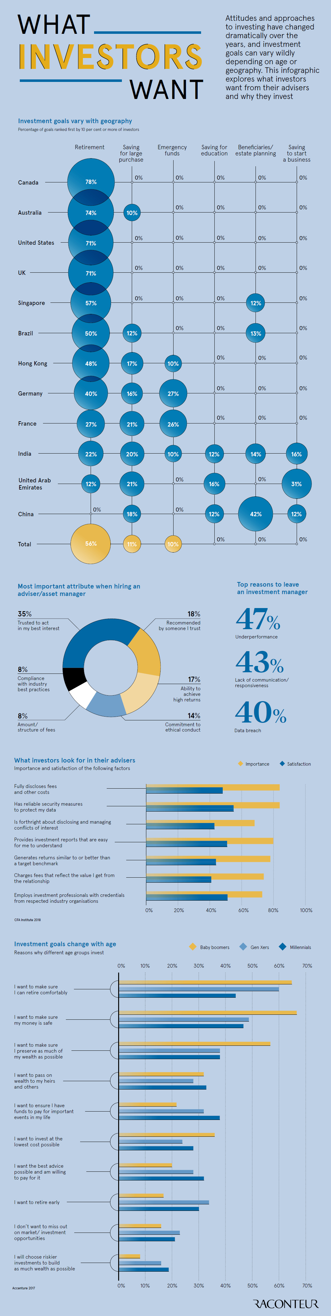 How Investment Goals Vary by Country and Age