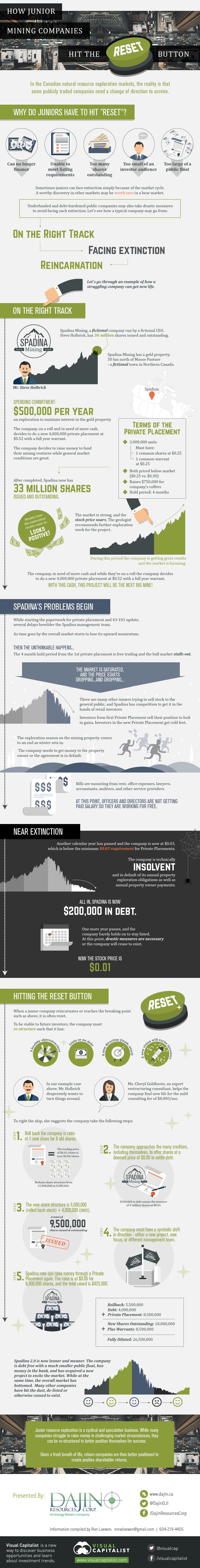 How Junior Mining Companies Hit the Reset Button