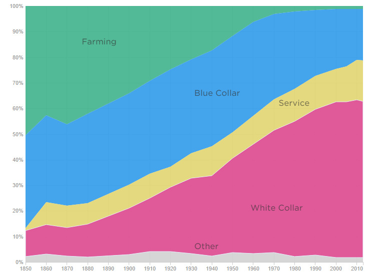 US Jobs by Type (Percentage)