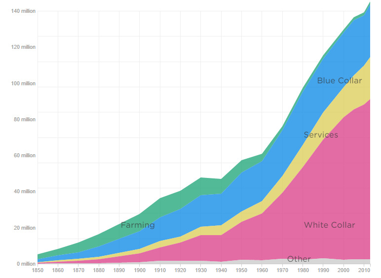 US Jobs by Type (Total)