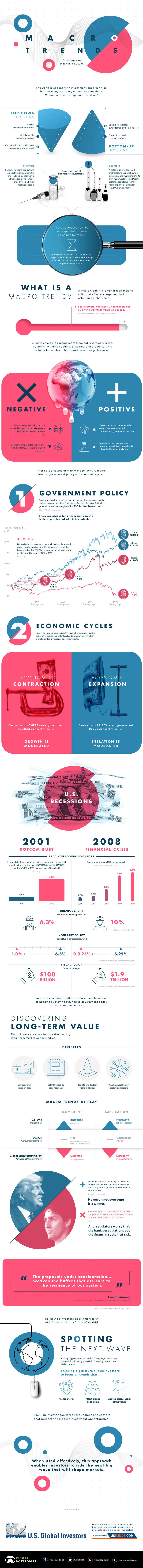 U.S. Global Macro Trends